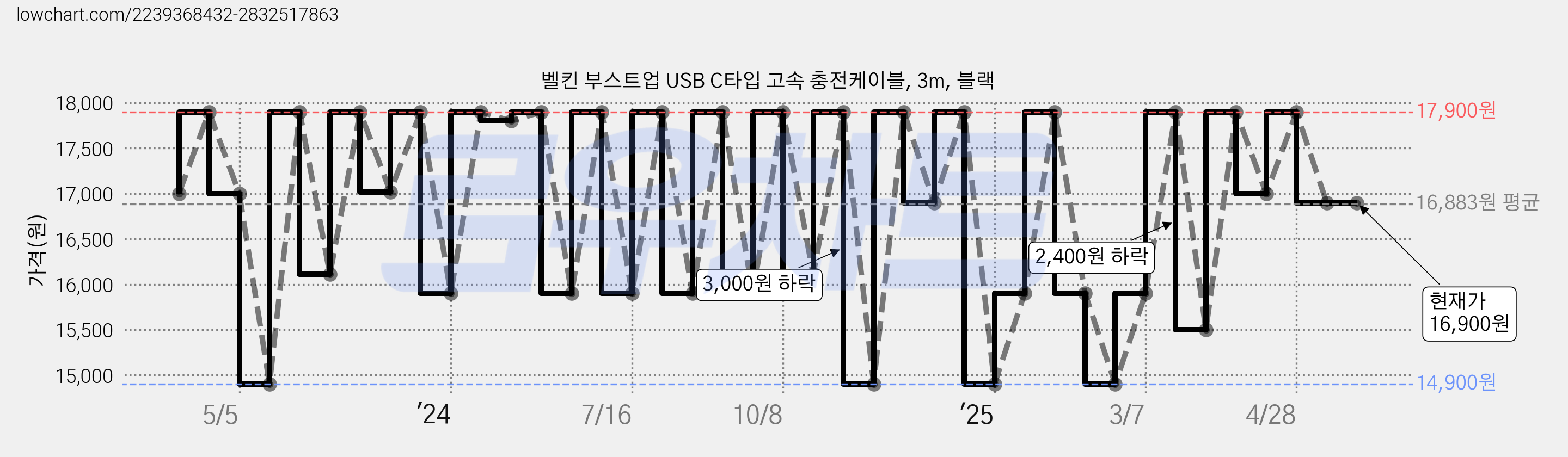벨킨 부스트업 USB C타입 고속 충전케이블, 3m, 블랙 가격 변동 차트, 현재가 16,900원, 관측 최저가 14,900원