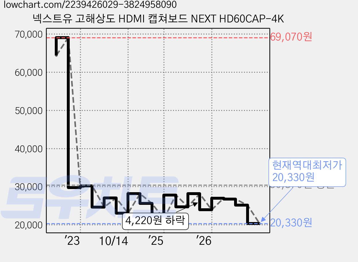 넥스트유 고해상도 HDMI 캡쳐보드 NEXT HD60CAP-4K 가격 변동 차트, 현재가 20,330원, 역대최저가