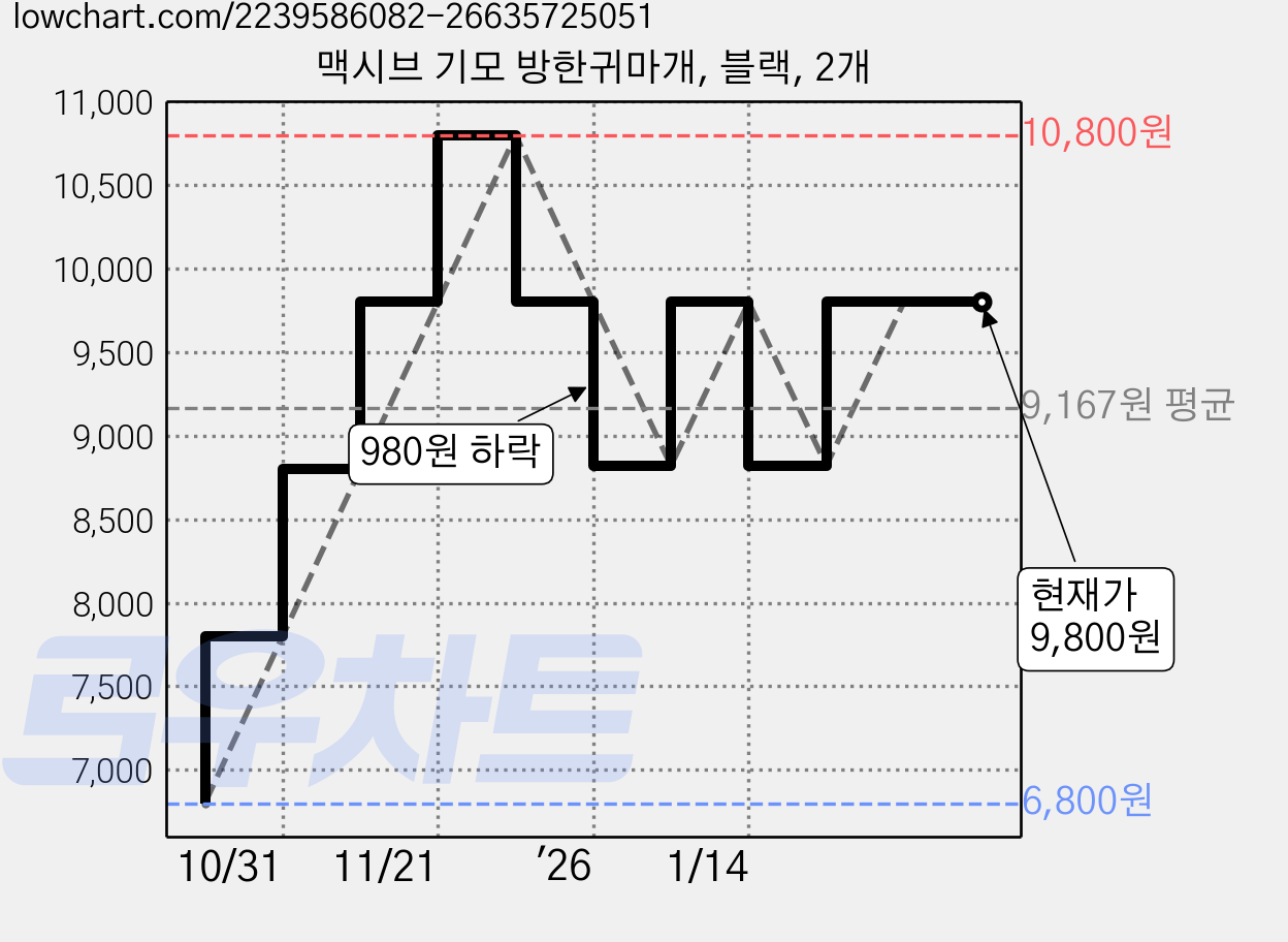 맥시브 기모 방한귀마개, 블랙, 2개 가격 변동 차트, 현재가 9,800원, 관측 최저가 6,800원