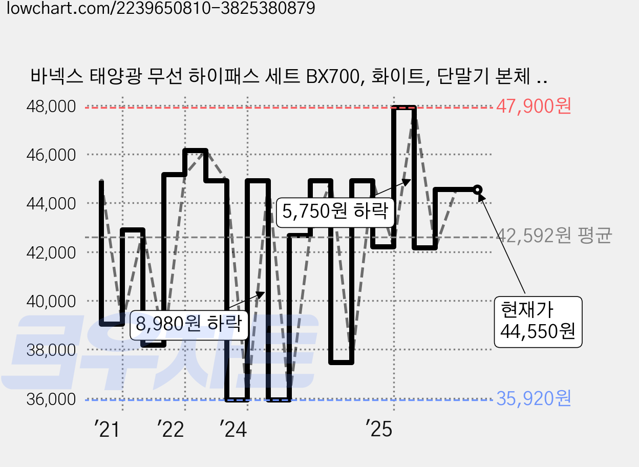 바넥스 태양광 무선 하이패스 세트 BX700, 화이트, 단말기 본체 + 거치대 + USB 케이블 + 사용설명서 가격 변동 차트, 현재가 44,550원, 관측 최저가 35,920원