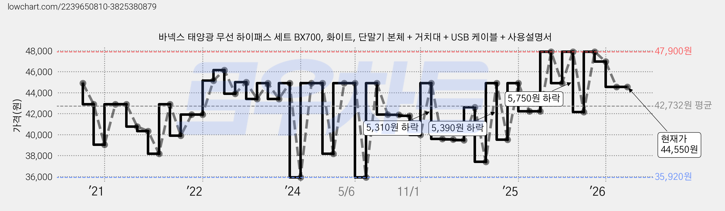 바넥스 태양광 무선 하이패스 세트 BX700, 화이트, 단말기 본체 + 거치대 + USB 케이블 + 사용설명서 가격 변동 차트, 현재가 44,550원, 관측 최저가 35,920원