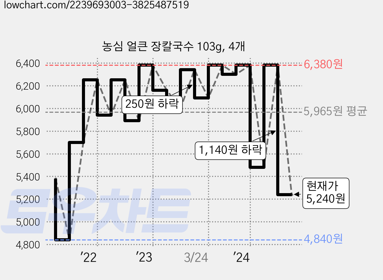 농심 얼큰 장칼국수 103g, 4개 가격 변동 차트, 현재가 5,240원, 관측 최저가 4,840원