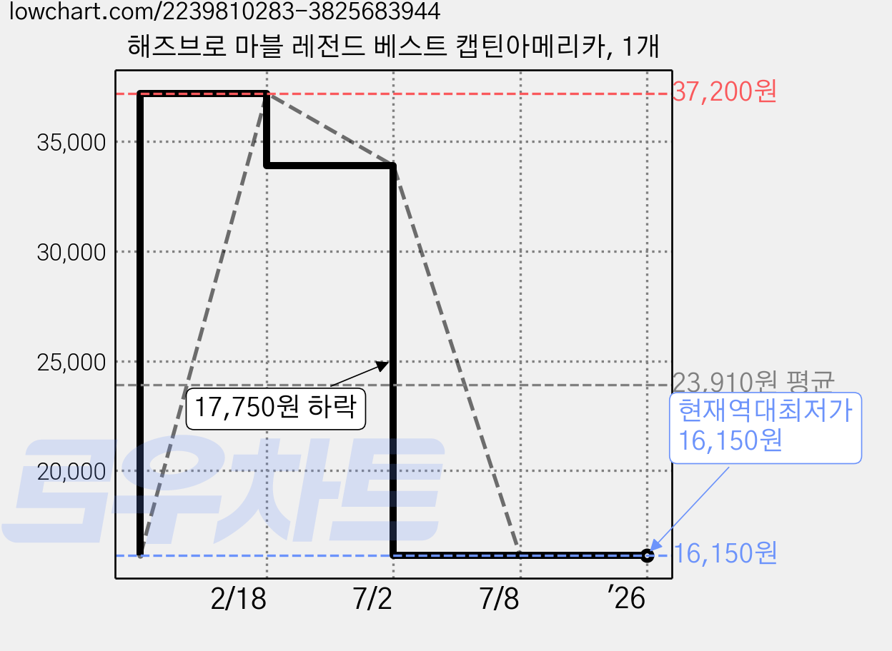 해즈브로 마블 레전드 베스트 캡틴아메리카, 1개 가격 변동 차트, 현재가 16,150원, 역대최저가