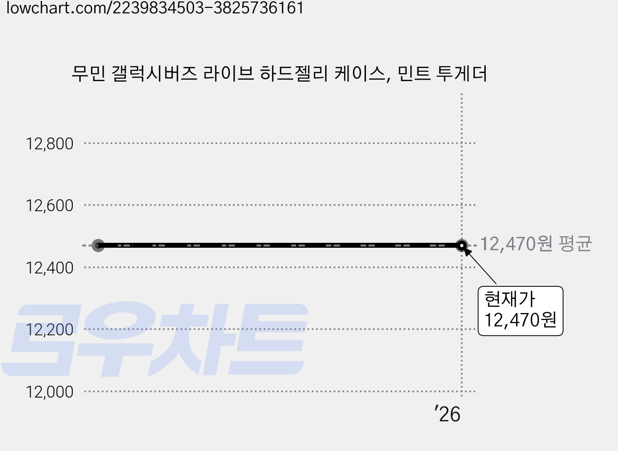 무민 갤럭시버즈 라이브 하드젤리 케이스, 민트 투게더 가격 변동 차트, 현재가 12,470원