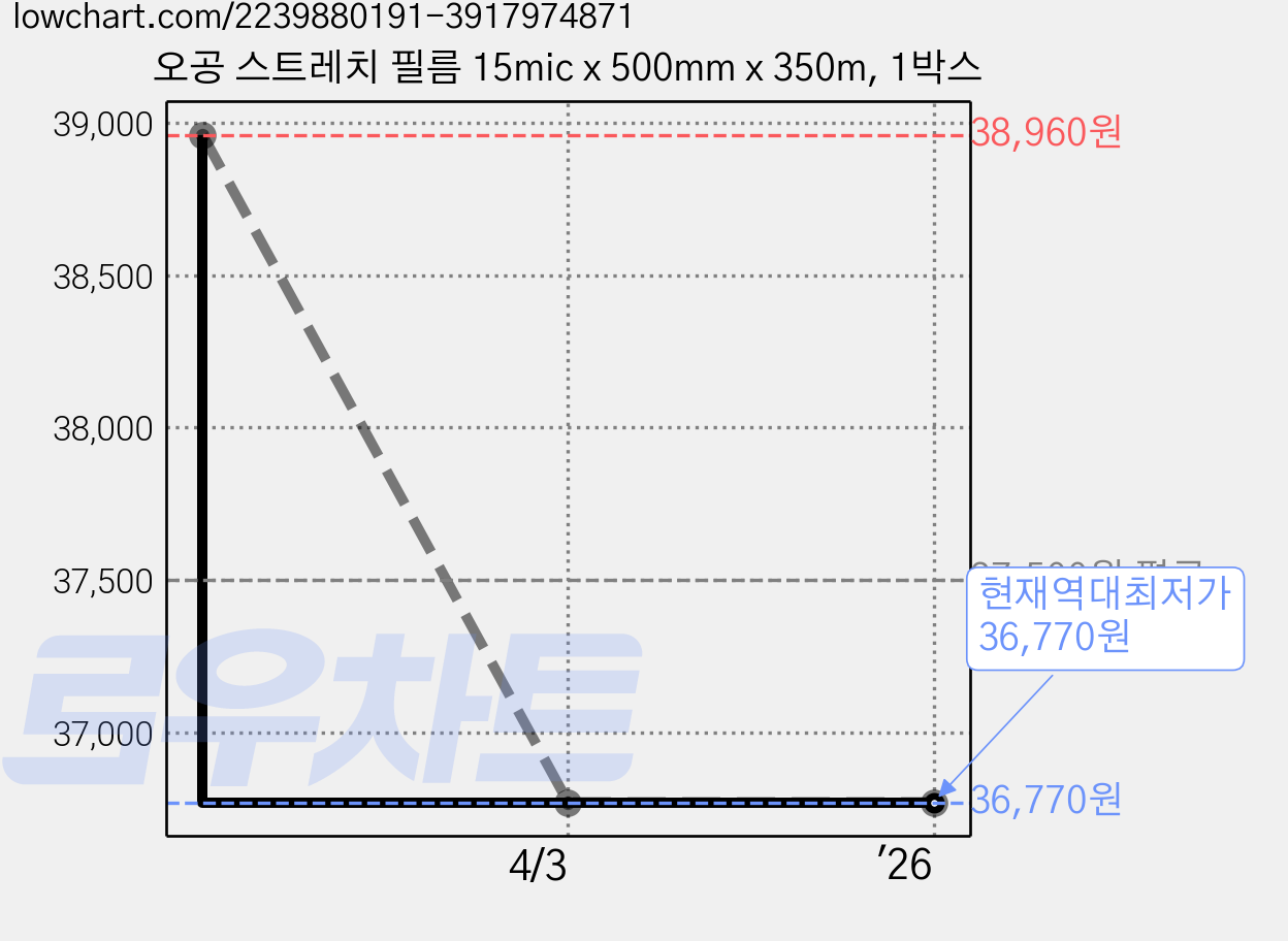오공 스트레치 필름 15mic x 500mm x 350m, 1박스 가격 변동 차트, 현재가 36,770원, 역대최저가