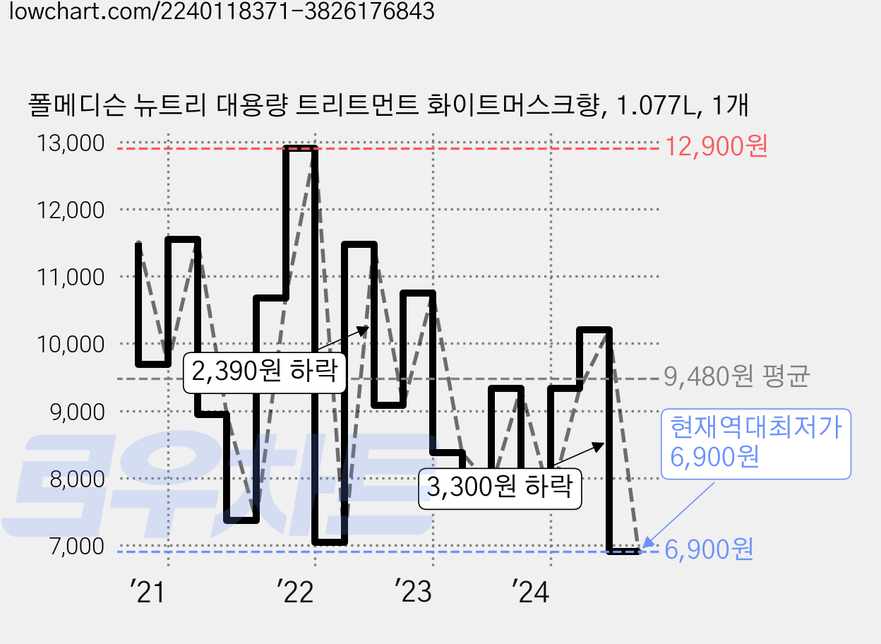 폴메디슨 뉴트리 대용량 트리트먼트 화이트머스크향, 1.077L, 1개 가격 변동 차트, 현재가 6,900원, 역대최저가