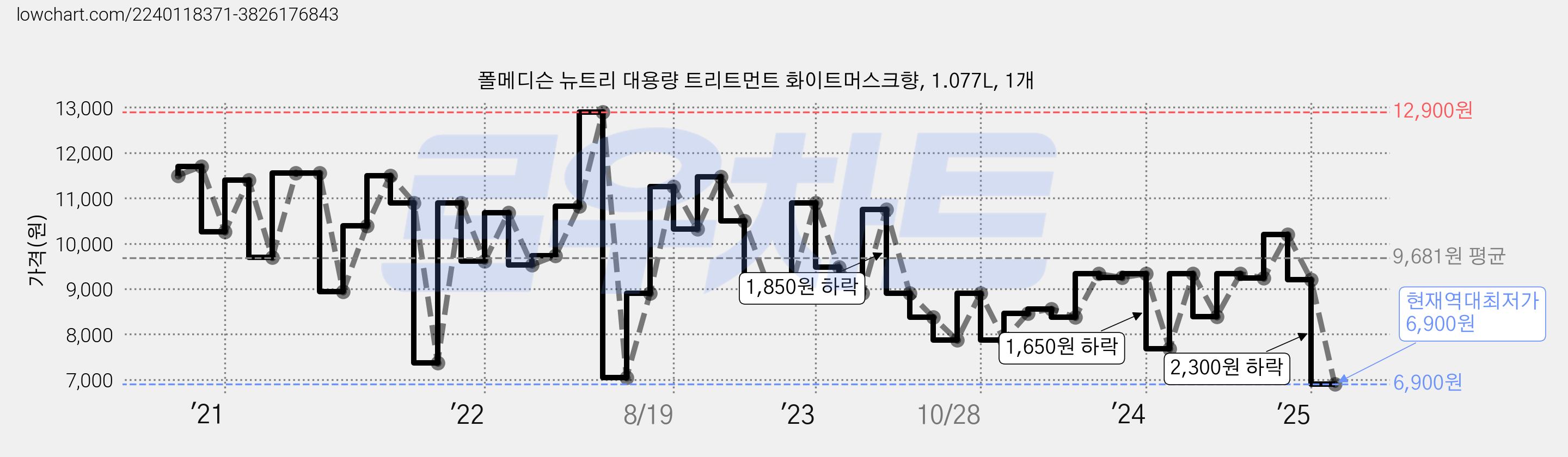 폴메디슨 뉴트리 대용량 트리트먼트 화이트머스크향, 1.077L, 1개 가격 변동 차트, 현재가 6,900원, 역대최저가