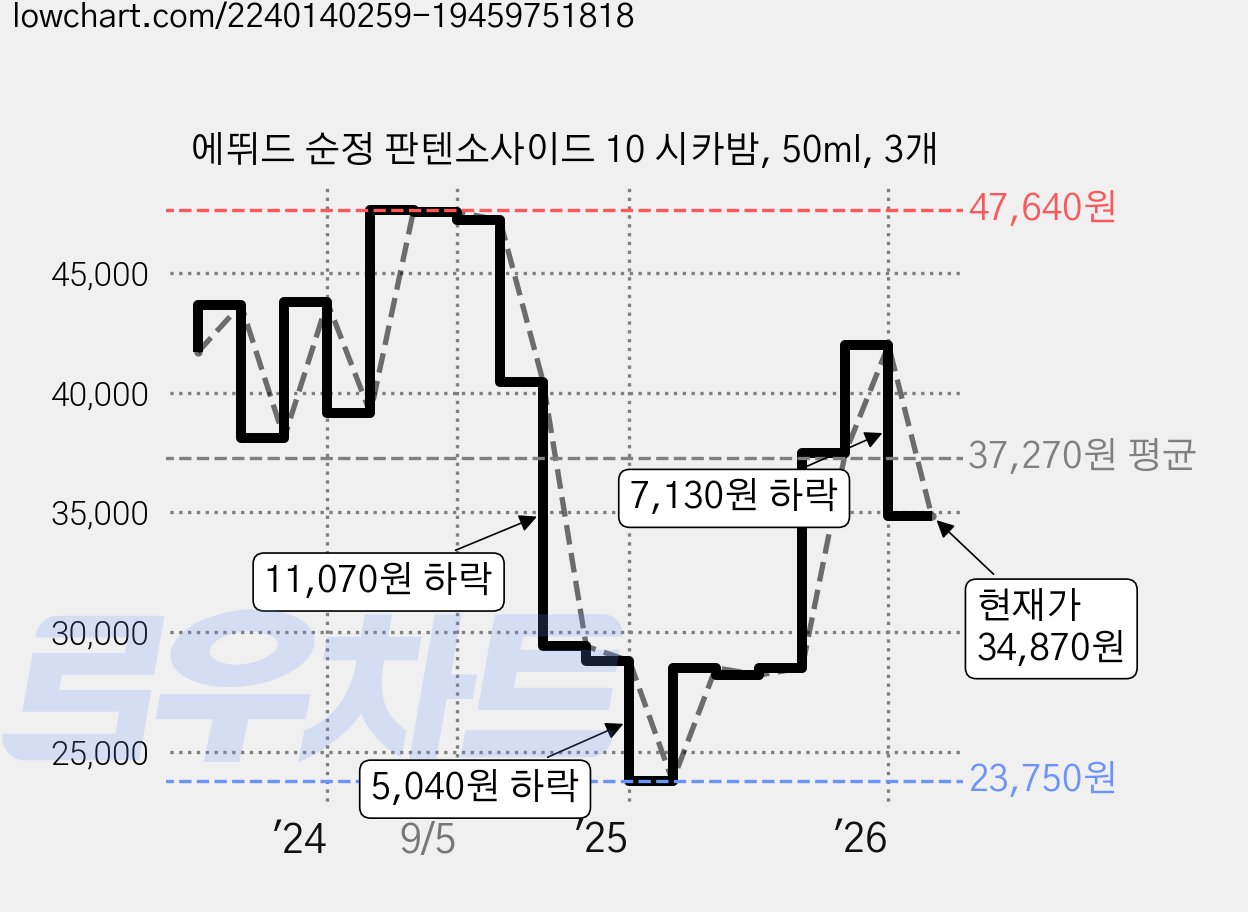 에뛰드 순정 판텐소사이드 10 시카밤, 50ml, 3개 가격 변동 차트, 현재가 34,870원, 관측 최저가 23,750원