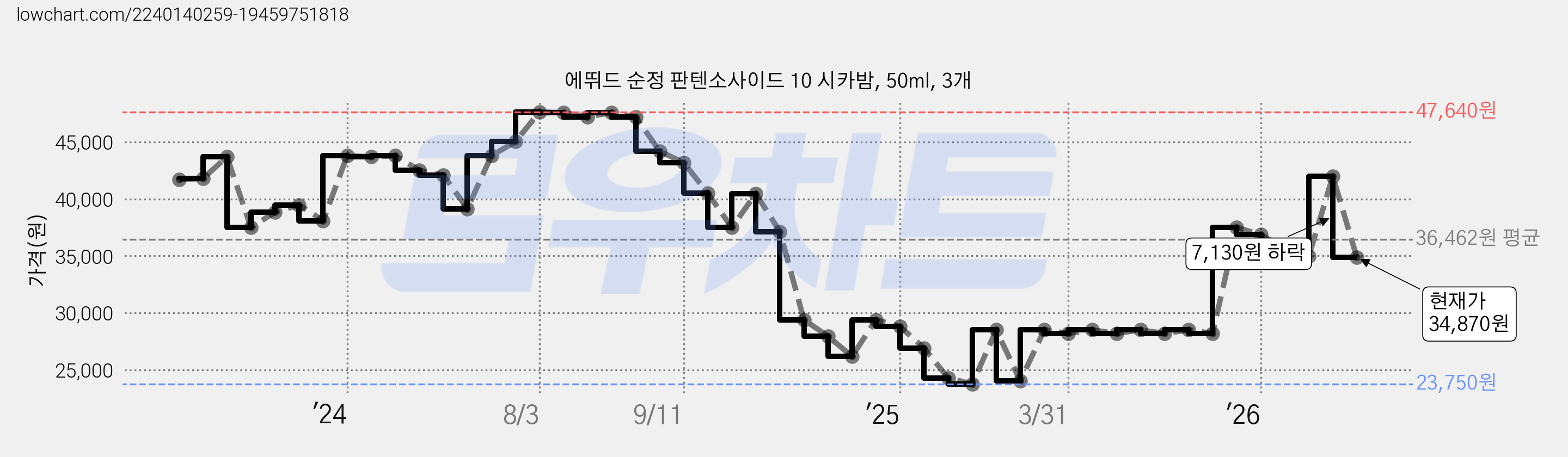 에뛰드 순정 판텐소사이드 10 시카밤, 50ml, 3개 가격 변동 차트, 현재가 34,870원, 관측 최저가 23,750원