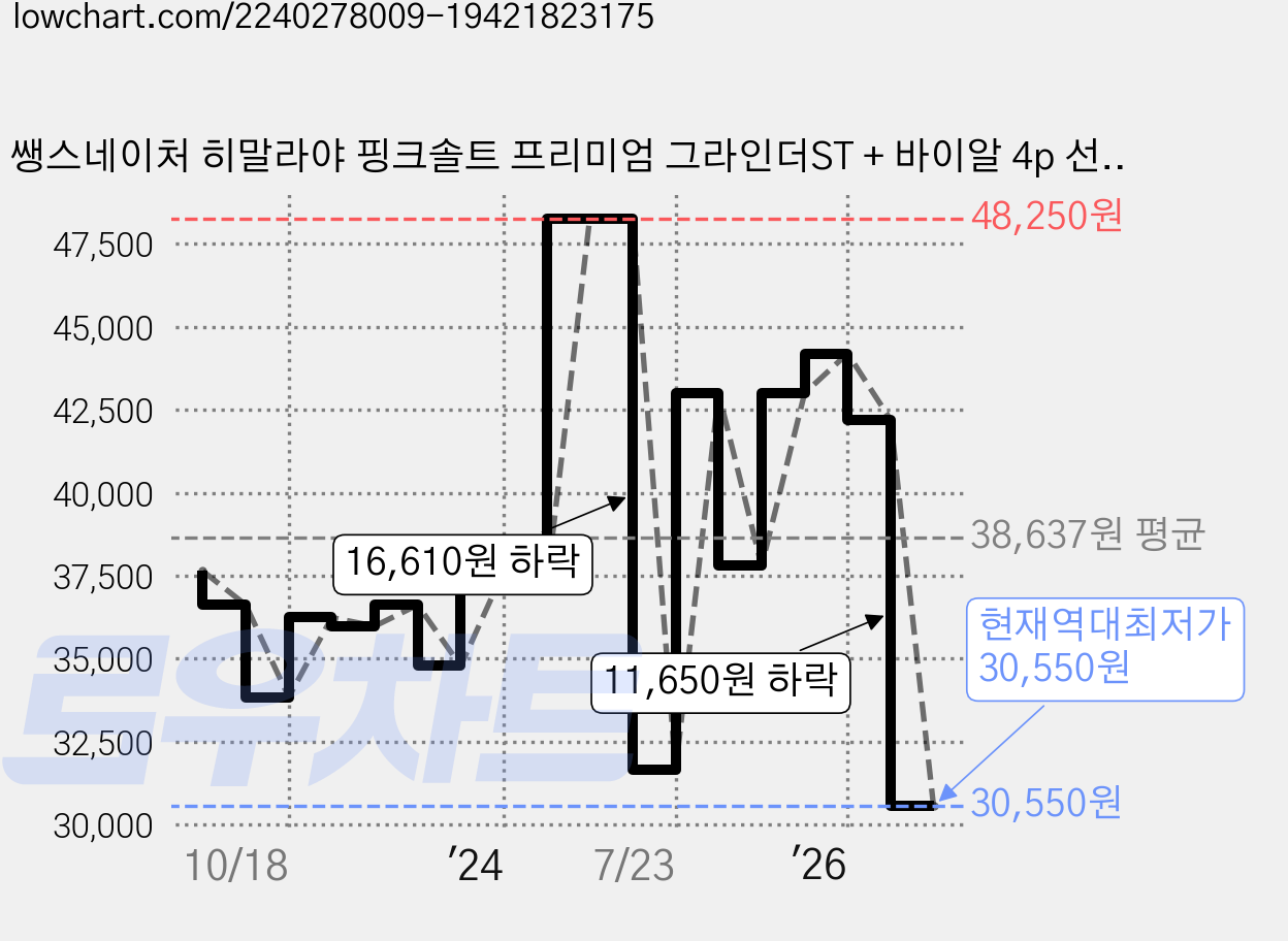 쌩스네이처 히말라야 핑크솔트 프리미엄 그라인더ST + 바이알 4p 선물세트, 420g, 2세트 가격 변동 차트, 현재가 30,550원, 역대최저가