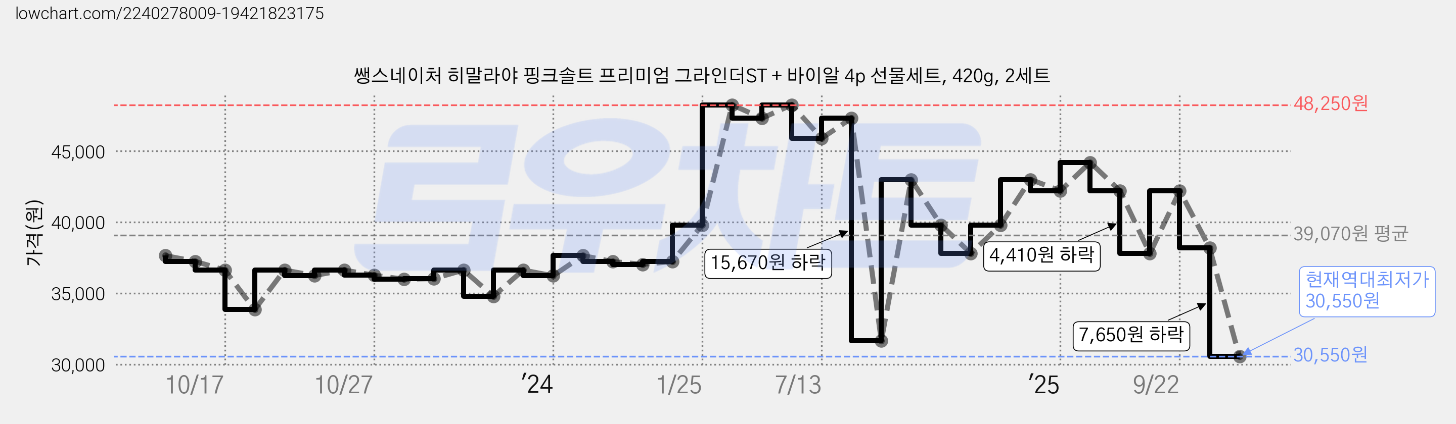 쌩스네이처 히말라야 핑크솔트 프리미엄 그라인더ST + 바이알 4p 선물세트, 420g, 2세트 가격 변동 차트, 현재가 30,550원, 역대최저가
