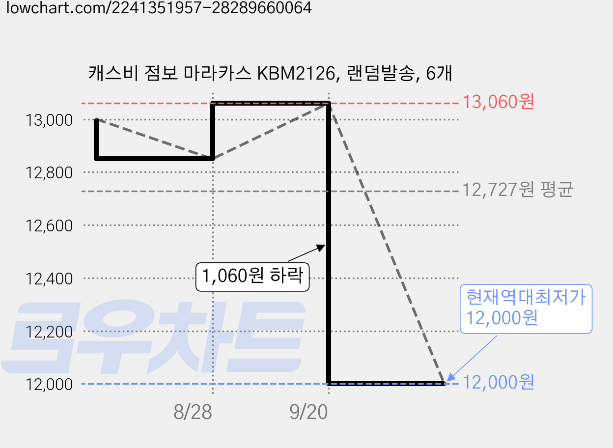 캐스비 점보 마라카스 KBM2126, 랜덤발송, 6개 가격 변동 차트, 현재가 12,000원, 역대최저가