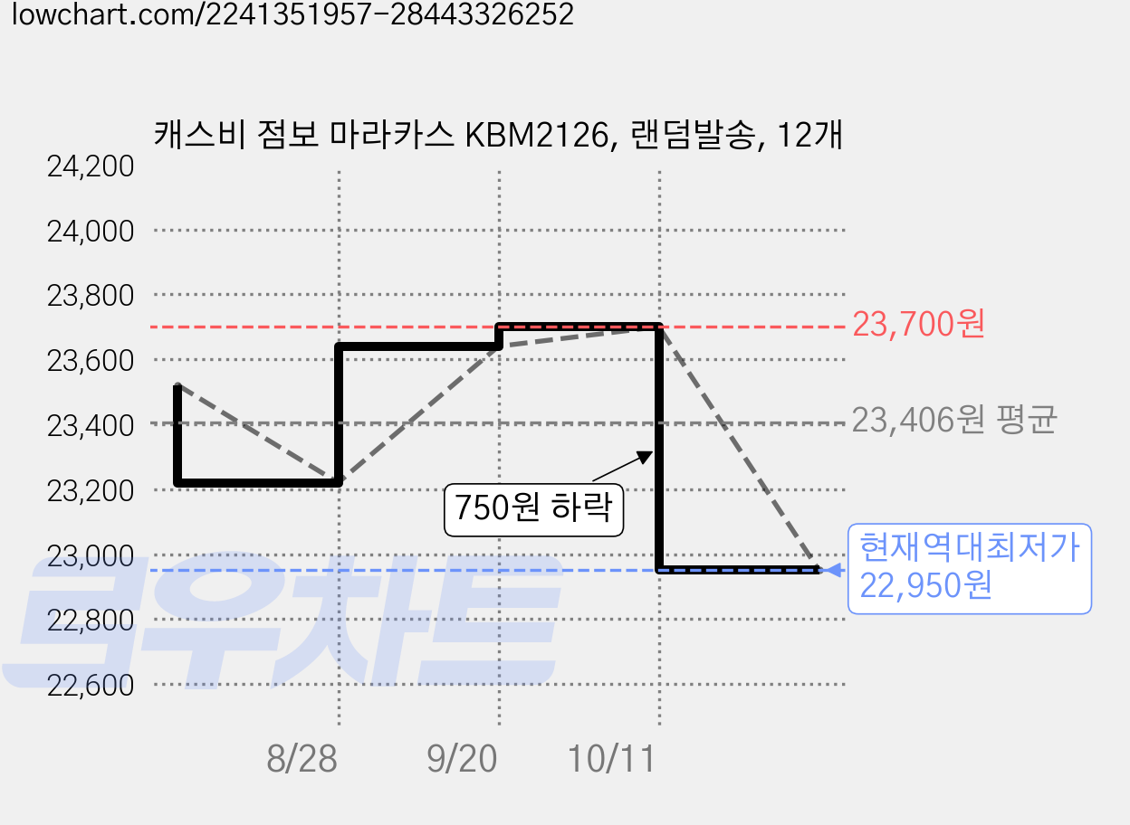 캐스비 점보 마라카스 KBM2126, 랜덤발송, 12개 가격 변동 차트, 현재가 22,950원, 역대최저가