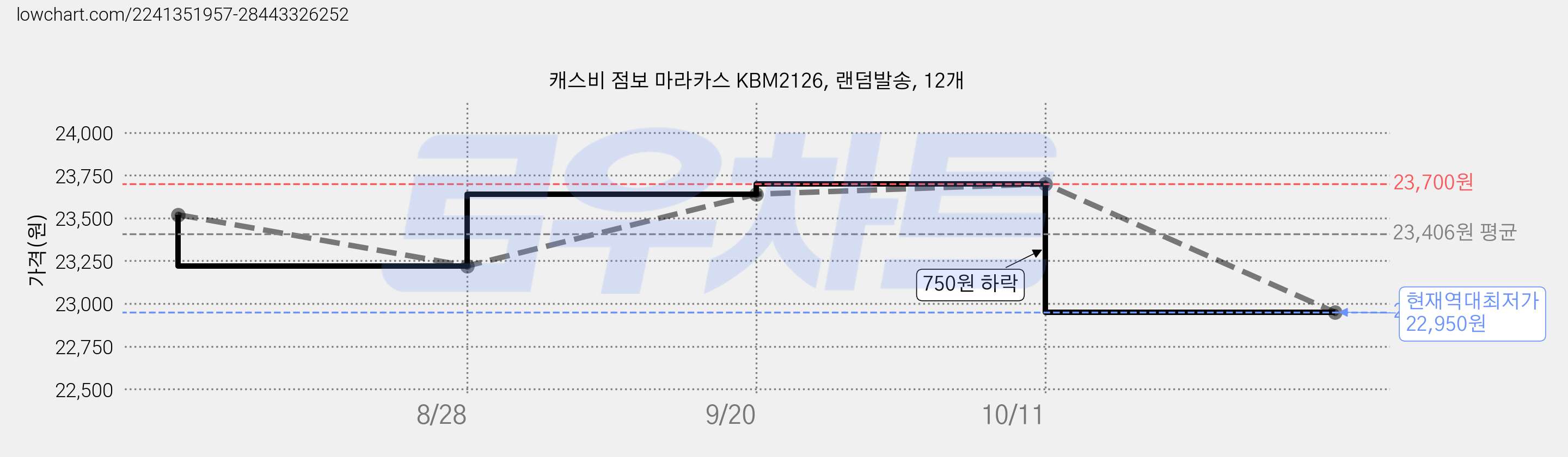 캐스비 점보 마라카스 KBM2126, 랜덤발송, 12개 가격 변동 차트, 현재가 22,950원, 역대최저가
