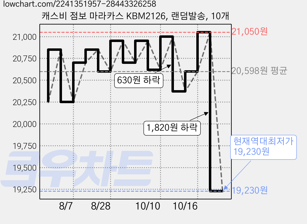 캐스비 점보 마라카스 KBM2126, 랜덤발송, 10개 가격 변동 차트, 현재가 19,230원, 역대최저가