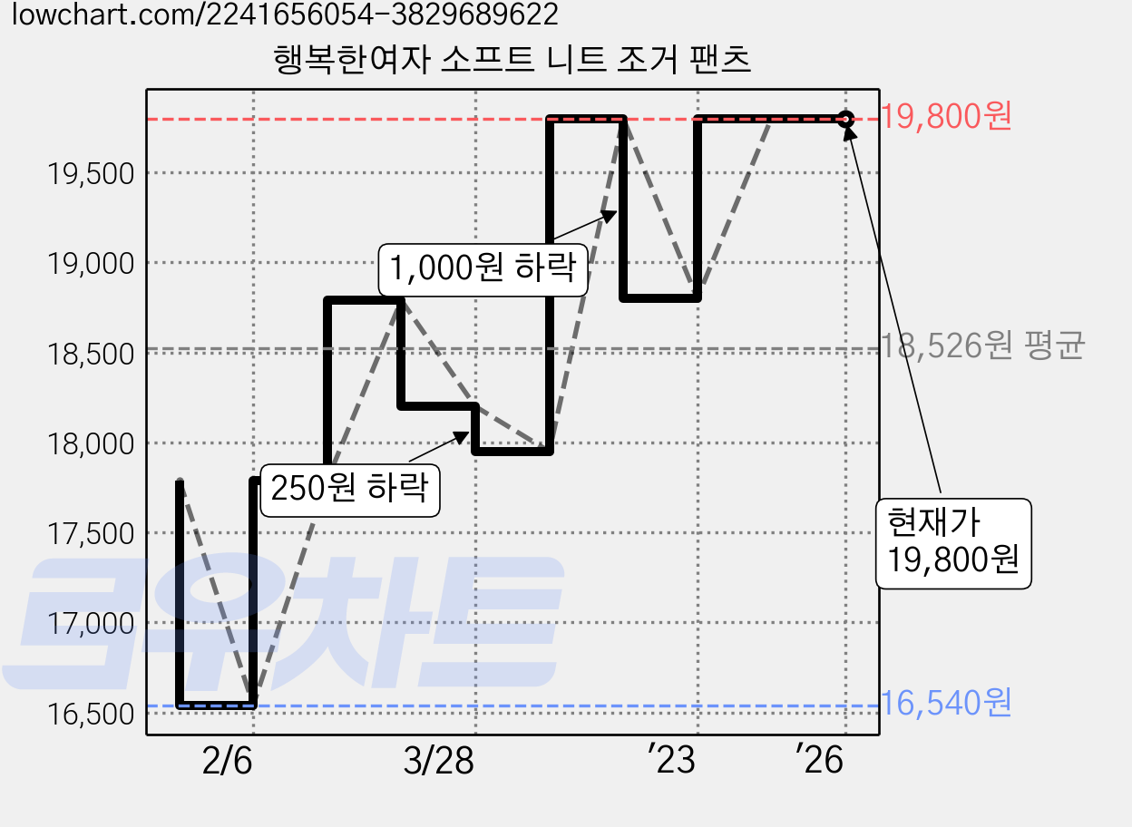 행복한여자 소프트 니트 조거 팬츠 가격 변동 차트, 현재가 19,800원, 역대최저가