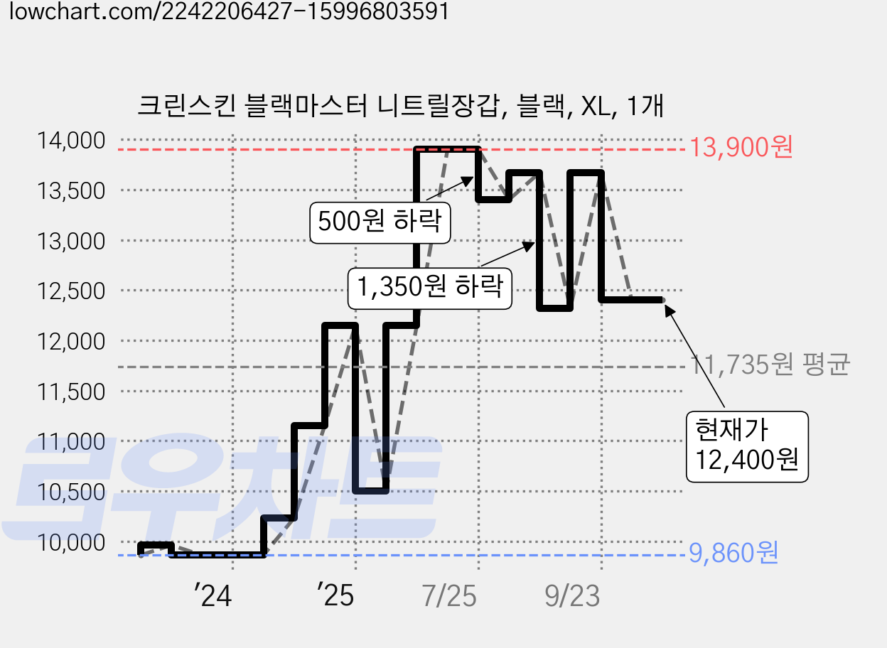 크린스킨 블랙마스터 니트릴장갑, 블랙, XL, 1개 가격 변동 차트, 현재가 12,400원, 관측 최저가 9,860원