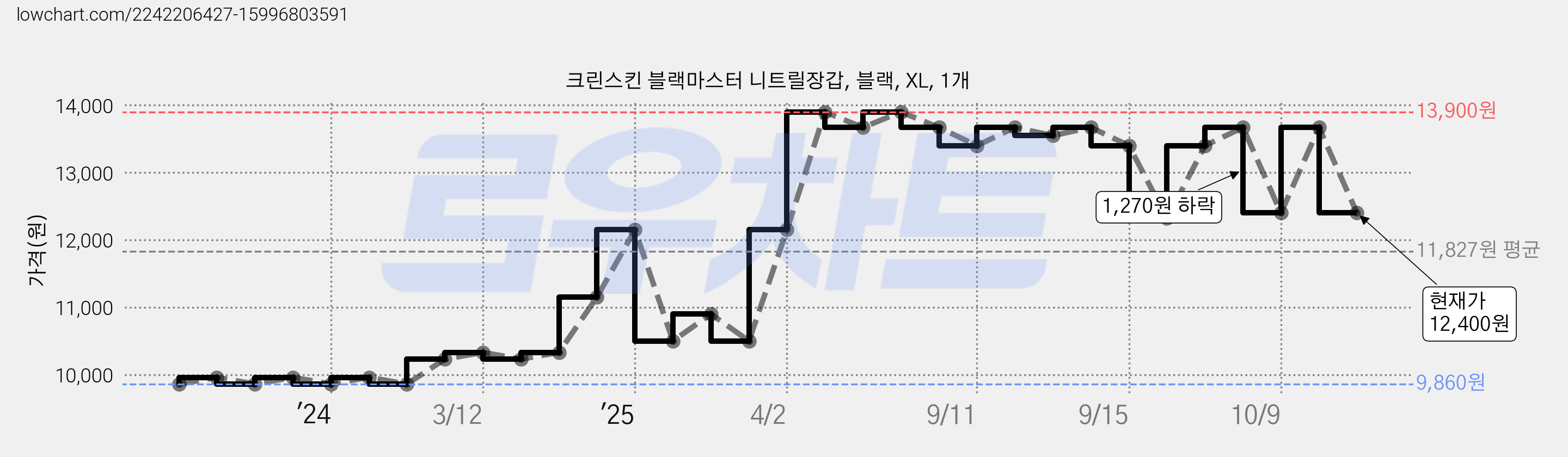 크린스킨 블랙마스터 니트릴장갑, 블랙, XL, 1개 가격 변동 차트, 현재가 12,400원, 관측 최저가 9,860원