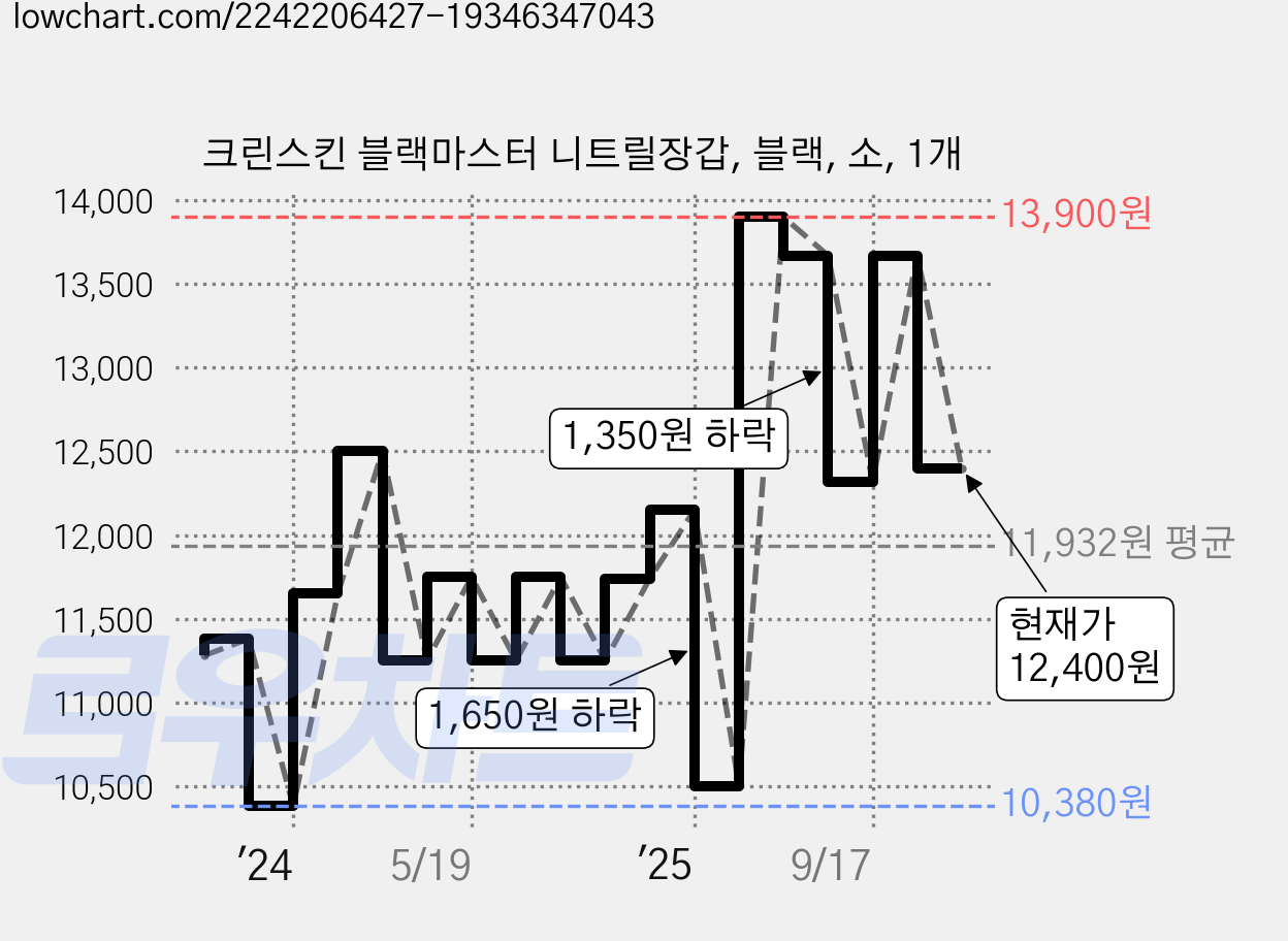 크린스킨 블랙마스터 니트릴장갑, 블랙, 소, 1개 가격 변동 차트, 현재가 12,400원, 관측 최저가 10,380원