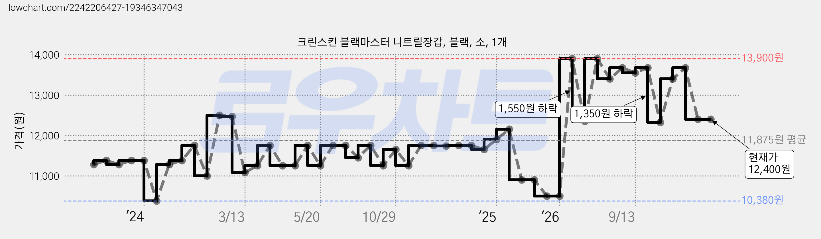 크린스킨 블랙마스터 니트릴장갑, 블랙, 소, 1개 가격 변동 차트, 현재가 12,400원, 관측 최저가 10,380원