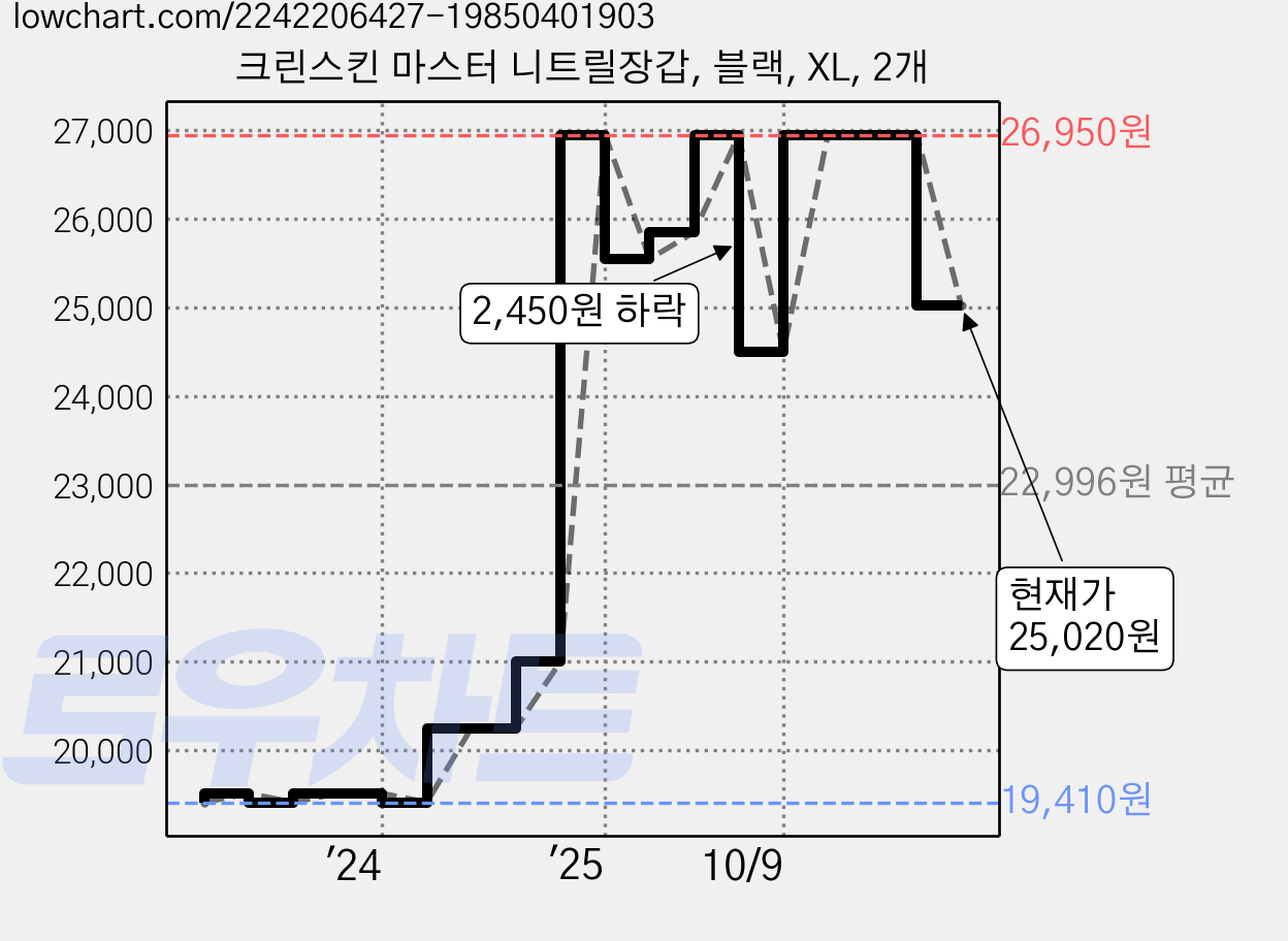 크린스킨 마스터 니트릴장갑, 블랙, XL, 2개 가격 변동 차트, 현재가 25,020원, 관측 최저가 19,410원