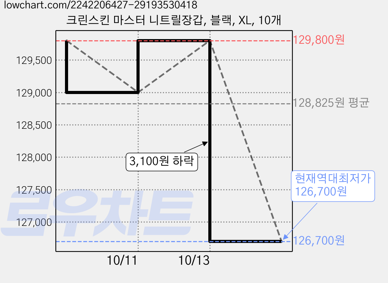 크린스킨 마스터 니트릴장갑, 블랙, XL, 10개 가격 변동 차트, 현재가 126,700원, 역대최저가