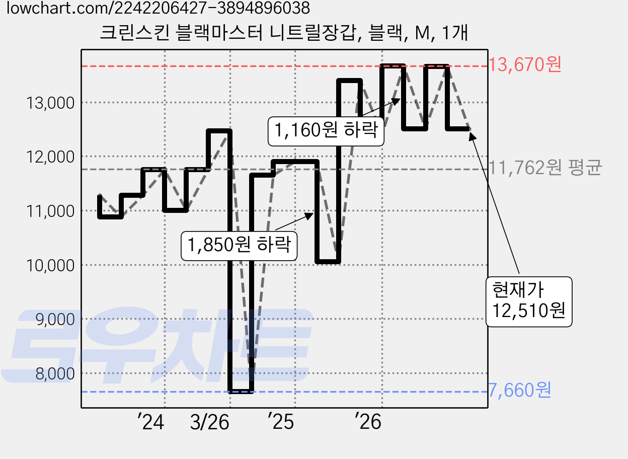 크린스킨 블랙마스터 니트릴장갑, 블랙, M, 1개 가격 변동 차트, 현재가 12,510원, 관측 최저가 7,660원