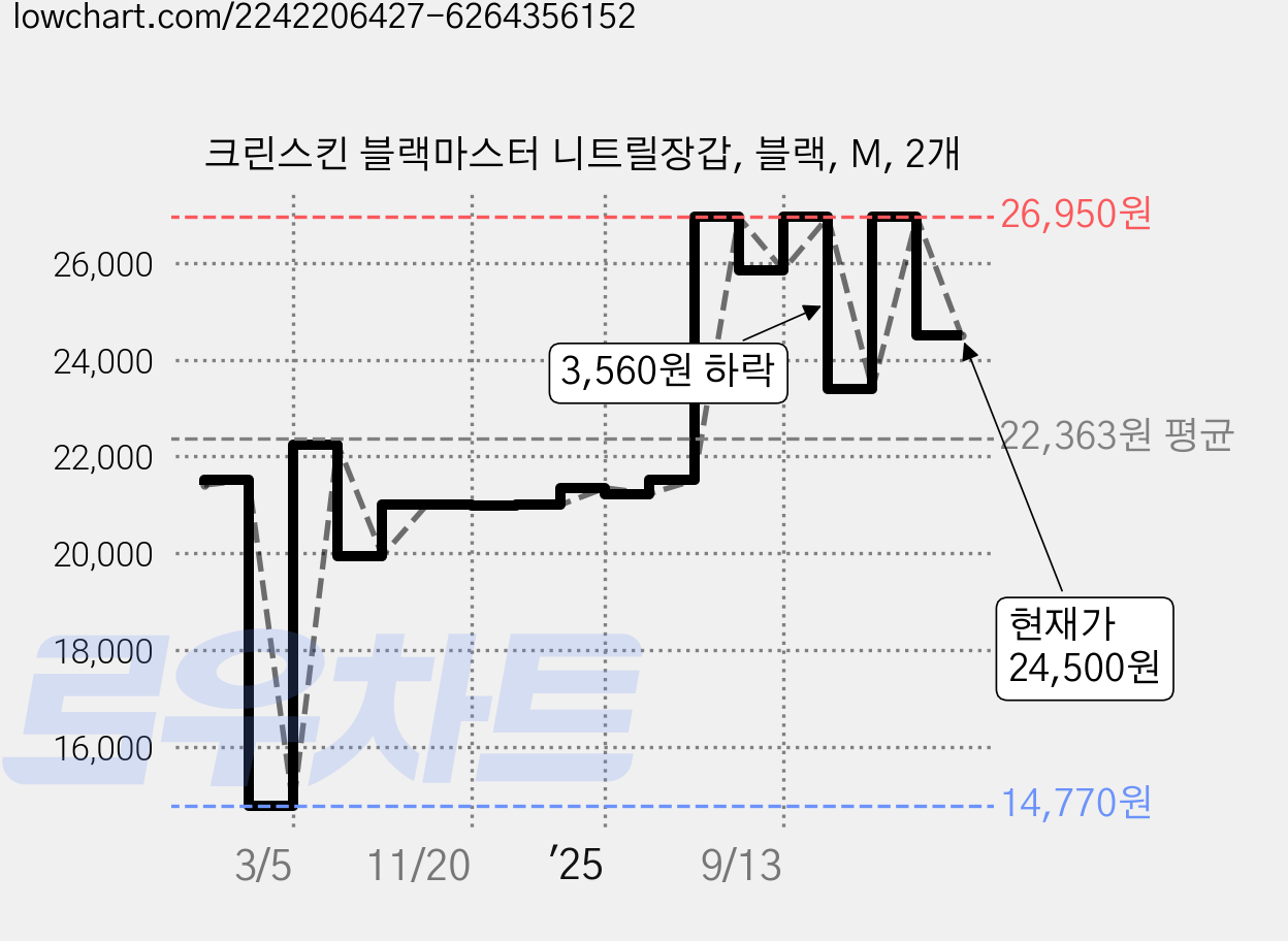 크린스킨 블랙마스터 니트릴장갑, 블랙, M, 2개 가격 변동 차트, 현재가 24,500원, 관측 최저가 14,770원