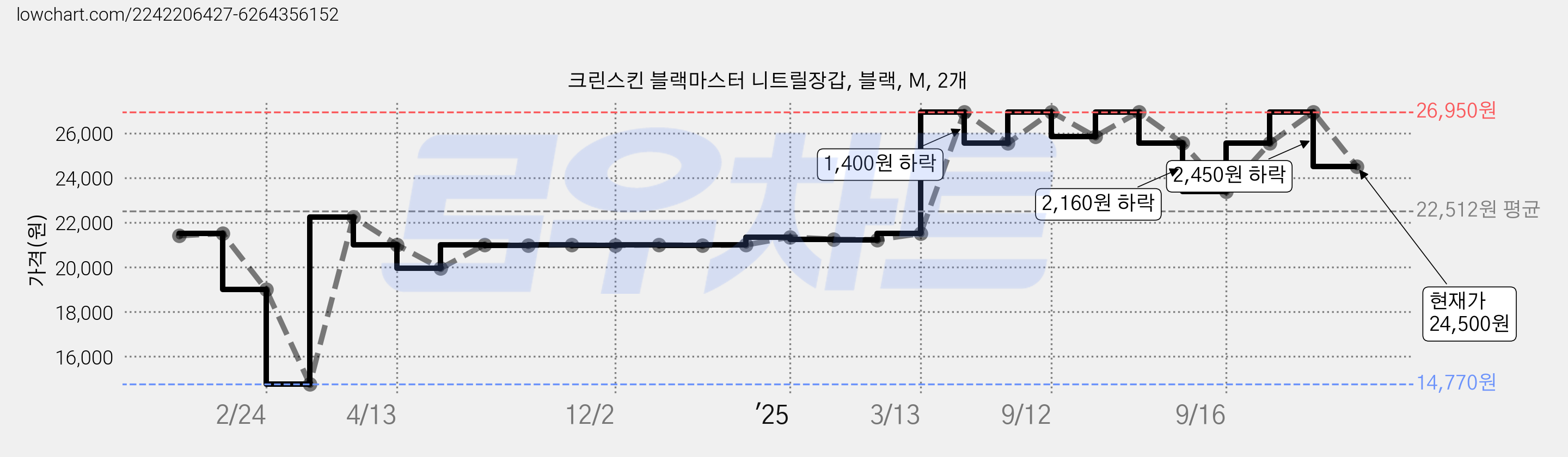 크린스킨 블랙마스터 니트릴장갑, 블랙, M, 2개 가격 변동 차트, 현재가 24,500원, 관측 최저가 14,770원