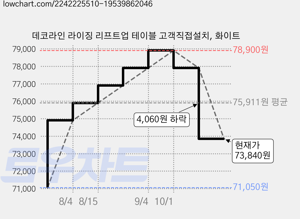 데코라인 라이징 리프트업 테이블 고객직접설치, 화이트 가격 변동 차트, 현재가 73,840원, 관측 최저가 71,050원