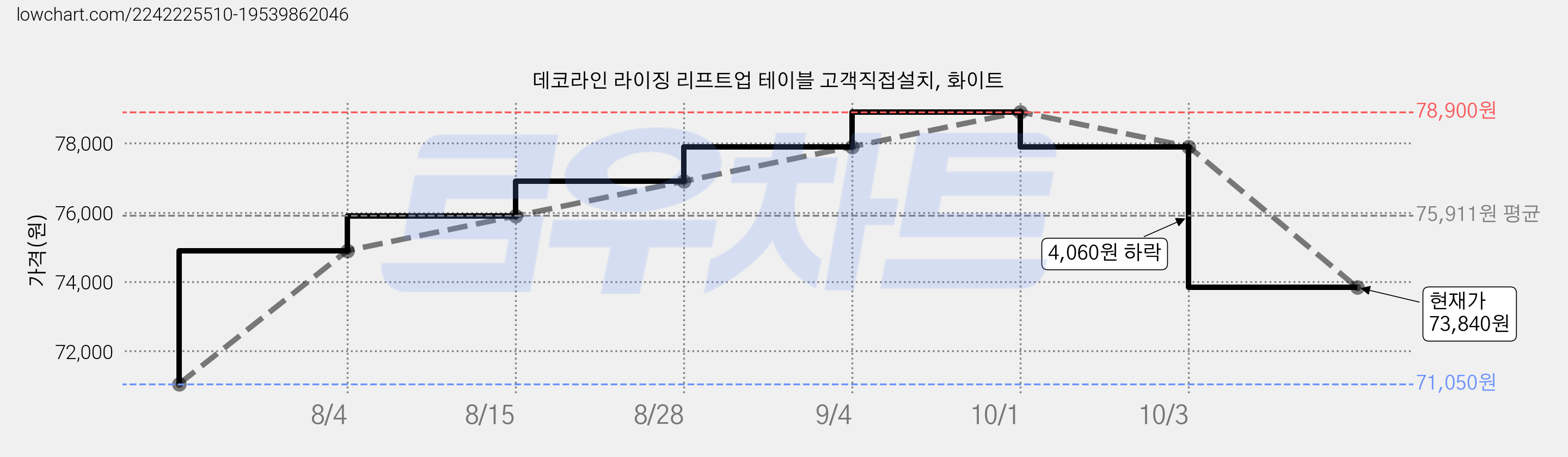 데코라인 라이징 리프트업 테이블 고객직접설치, 화이트 가격 변동 차트, 현재가 73,840원, 관측 최저가 71,050원