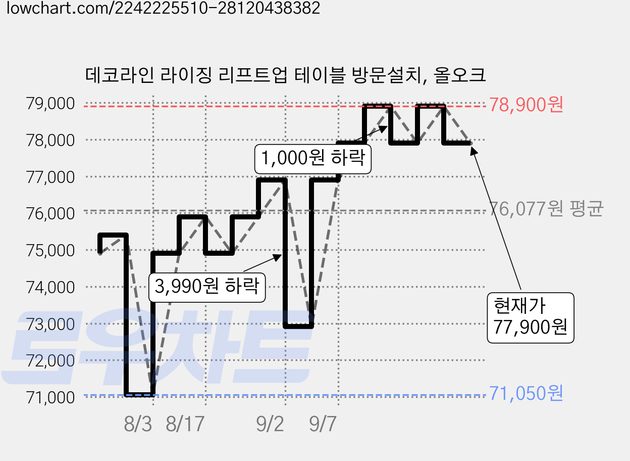 데코라인 라이징 리프트업 테이블 방문설치, 올오크 가격 변동 차트, 현재가 77,900원, 관측 최저가 71,050원