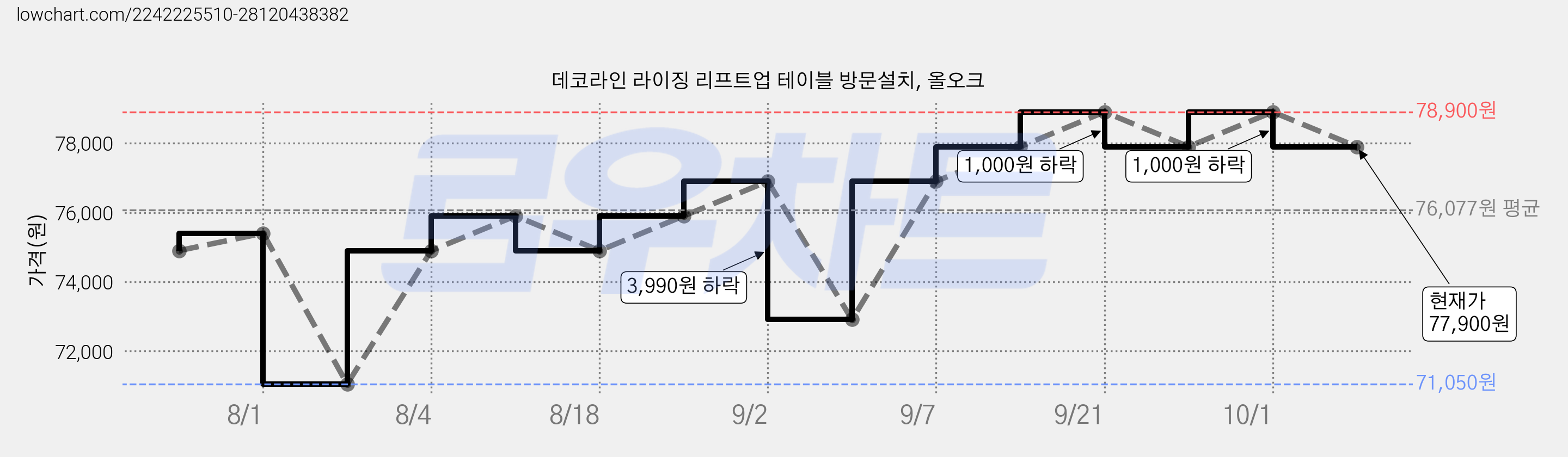 데코라인 라이징 리프트업 테이블 방문설치, 올오크 가격 변동 차트, 현재가 77,900원, 관측 최저가 71,050원