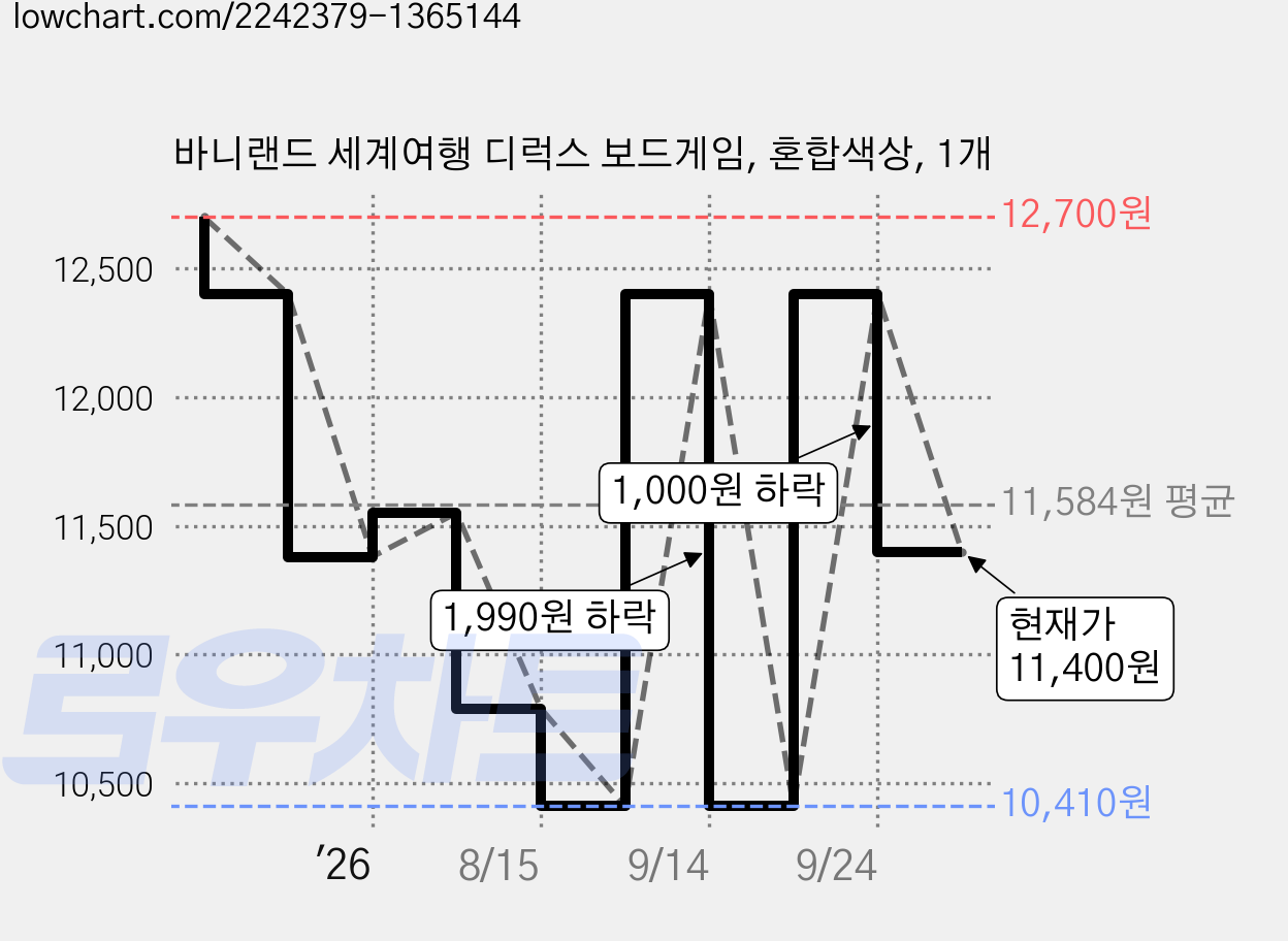 바니랜드 세계여행 디럭스 보드게임, 혼합색상, 1개 가격 변동 차트, 현재가 11,400원, 관측 최저가 10,410원