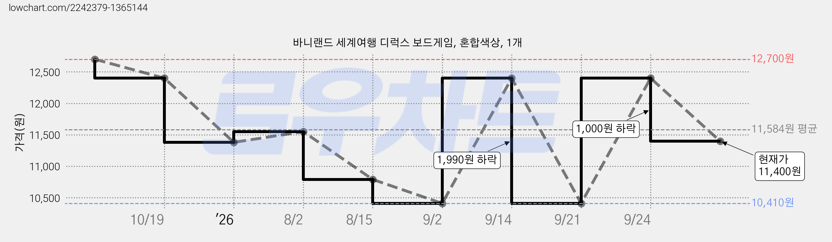 바니랜드 세계여행 디럭스 보드게임, 혼합색상, 1개 가격 변동 차트, 현재가 11,400원, 관측 최저가 10,410원