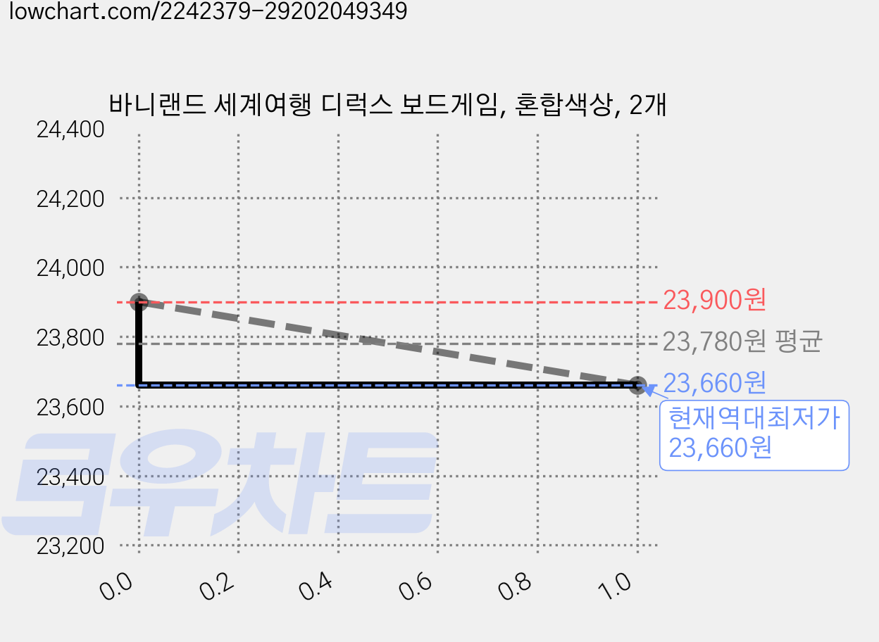 바니랜드 세계여행 디럭스 보드게임, 혼합색상, 2개 가격 변동 차트, 현재가 23,660원, 역대최저가