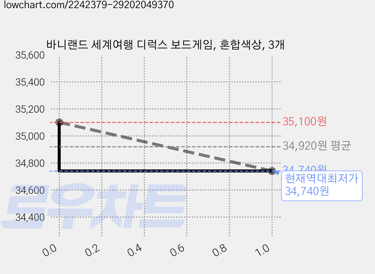 바니랜드 세계여행 디럭스 보드게임, 혼합색상, 3개 가격 변동 차트, 현재가 34,740원, 역대최저가