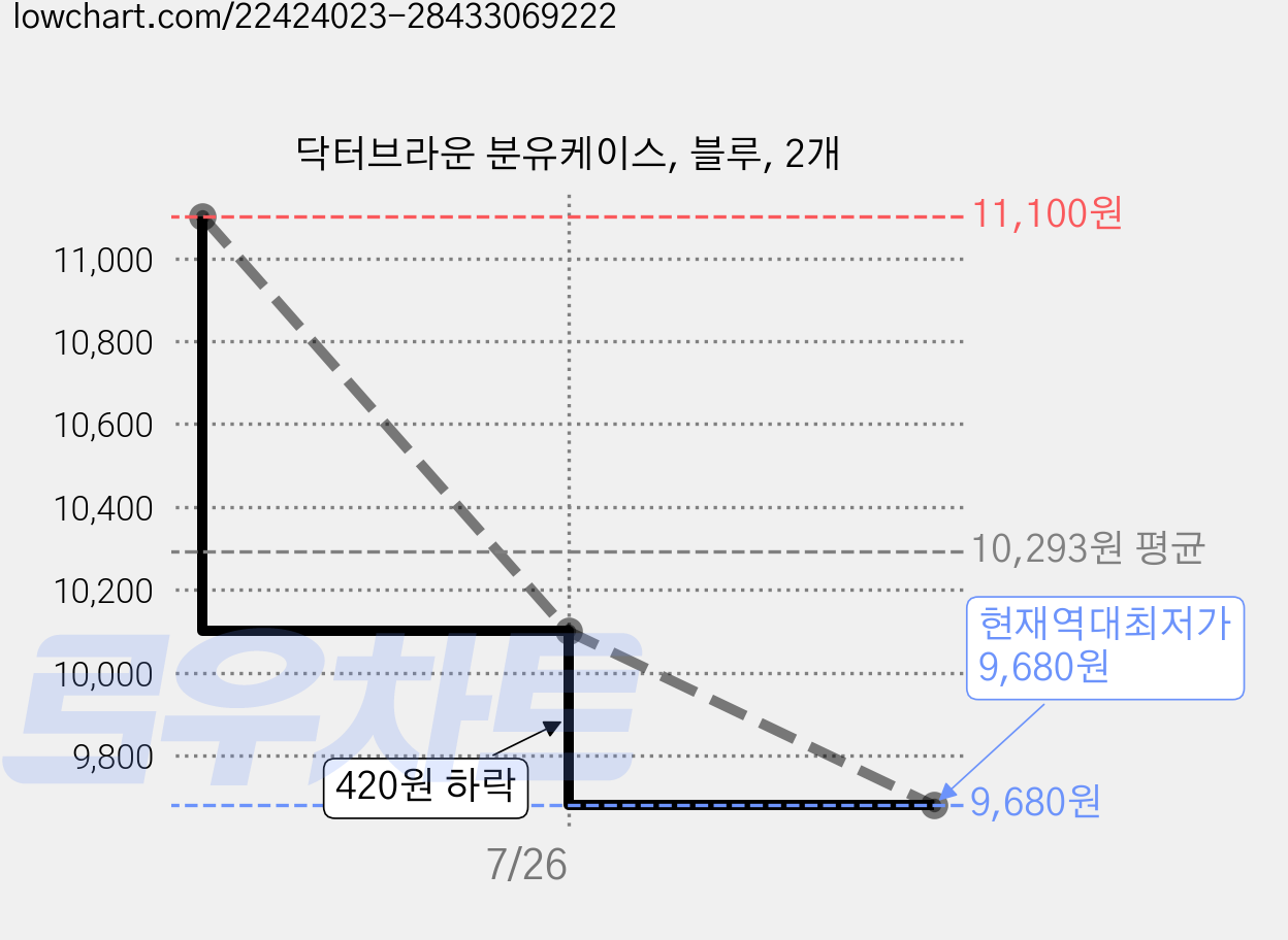 닥터브라운 분유케이스, 블루, 2개 가격 변동 차트, 현재가 9,680원, 역대최저가