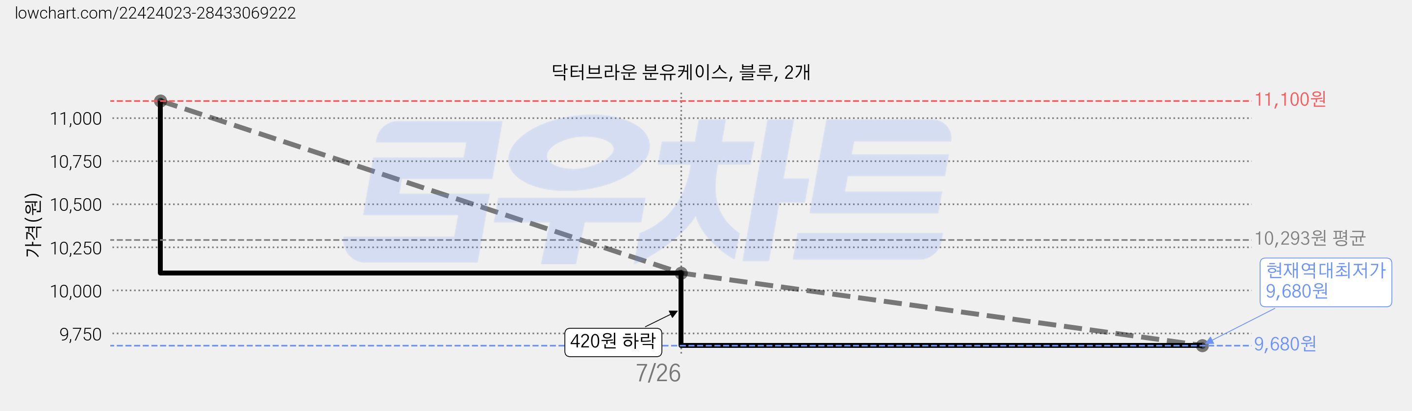 닥터브라운 분유케이스, 블루, 2개 가격 변동 차트, 현재가 9,680원, 역대최저가