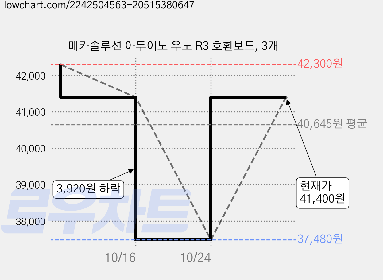 메카솔루션 아두이노 우노 R3 호환보드, 3개 가격 변동 차트, 현재가 41,400원, 관측 최저가 37,480원