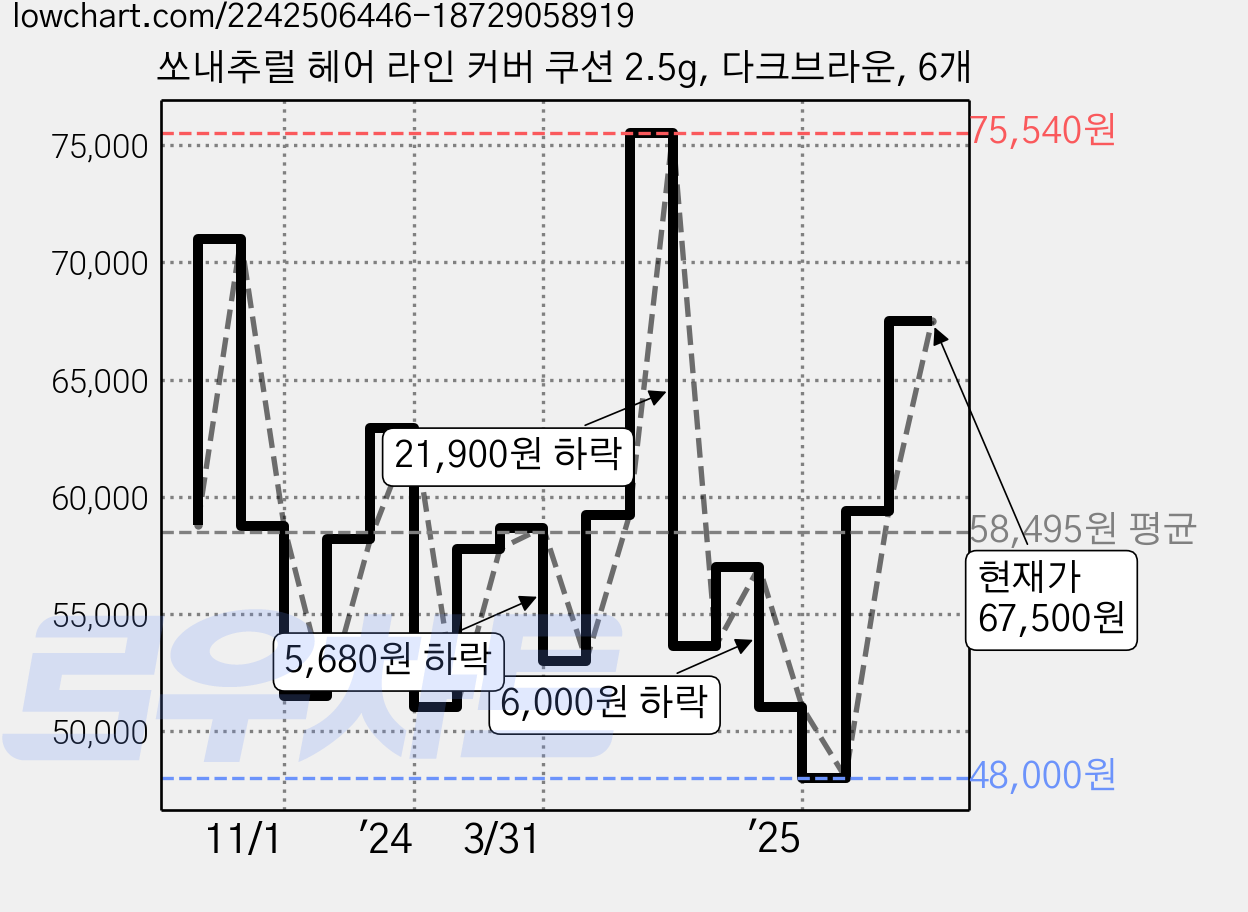 쏘내추럴 헤어 라인 커버 쿠션 2.5g, 다크브라운, 6개 가격 변동 차트, 현재가 67,500원, 관측 최저가 48,000원