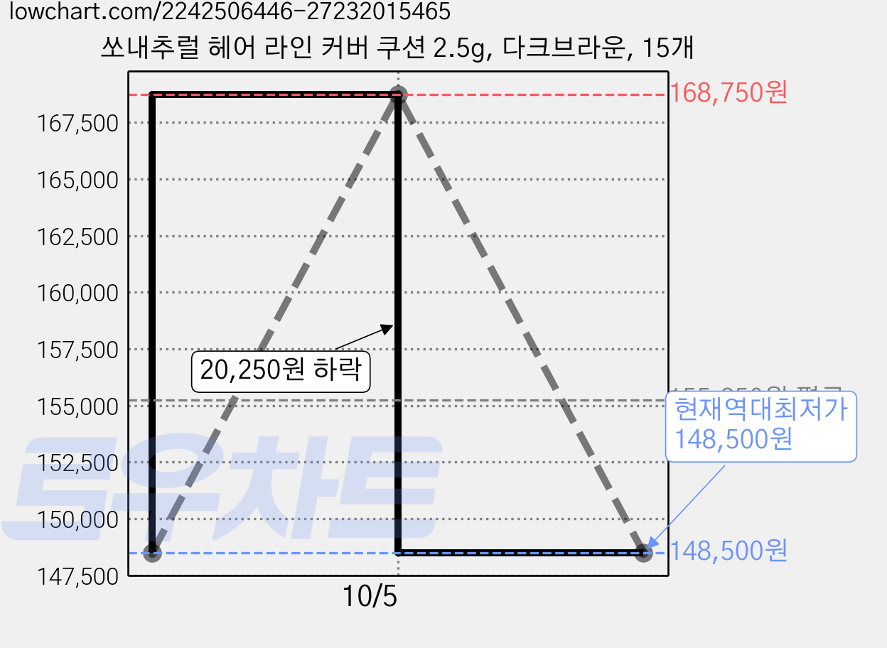 쏘내추럴 헤어 라인 커버 쿠션 2.5g, 다크브라운, 15개 가격 변동 차트, 현재가 148,500원, 역대최저가