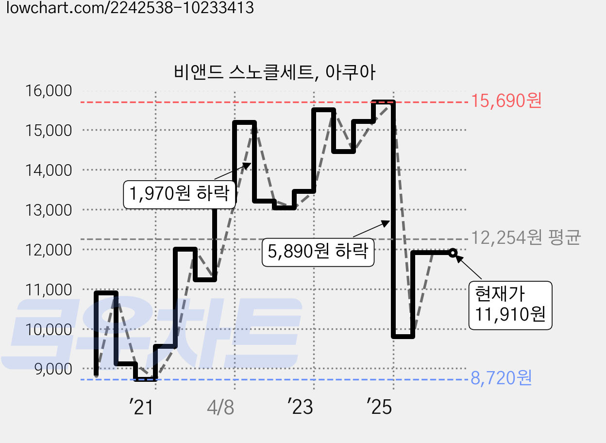 비앤드 스노클세트, 아쿠아 가격 변동 차트, 현재가 11,910원, 관측 최저가 8,650원
