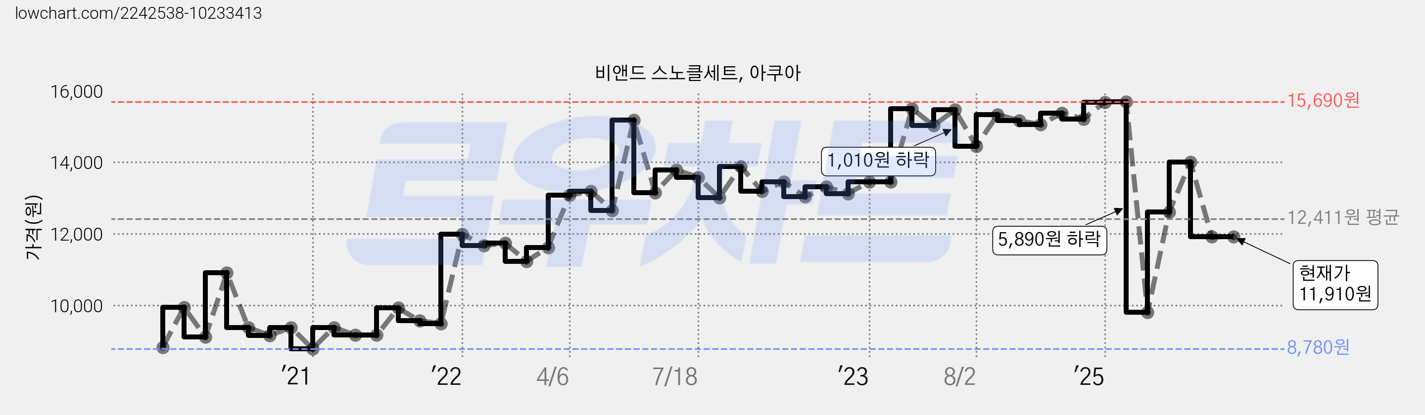 비앤드 스노클세트, 아쿠아 가격 변동 차트, 현재가 11,910원, 관측 최저가 8,650원