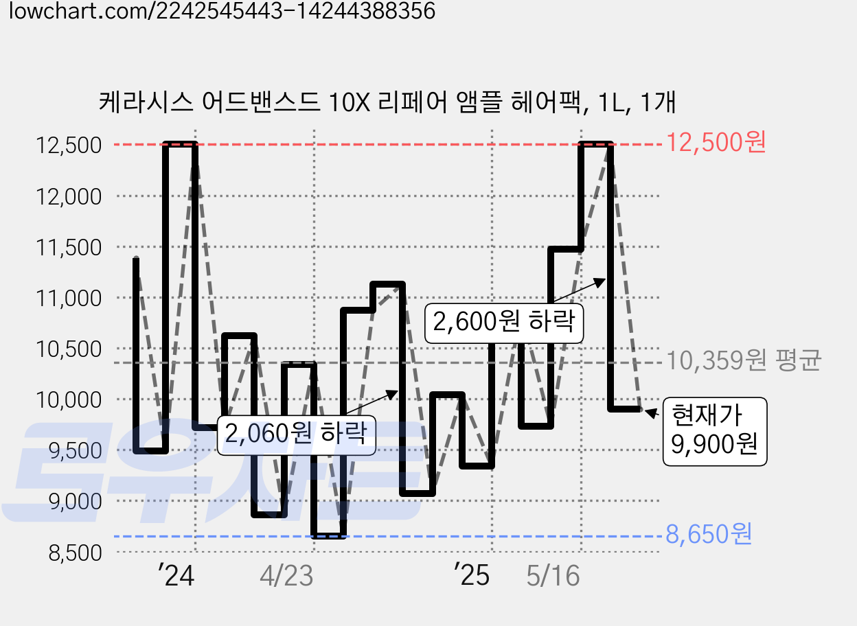 케라시스 어드밴스드 10X 리페어 앰플 헤어팩, 1L, 1개 가격 변동 차트, 현재가 9,900원, 관측 최저가 8,380원