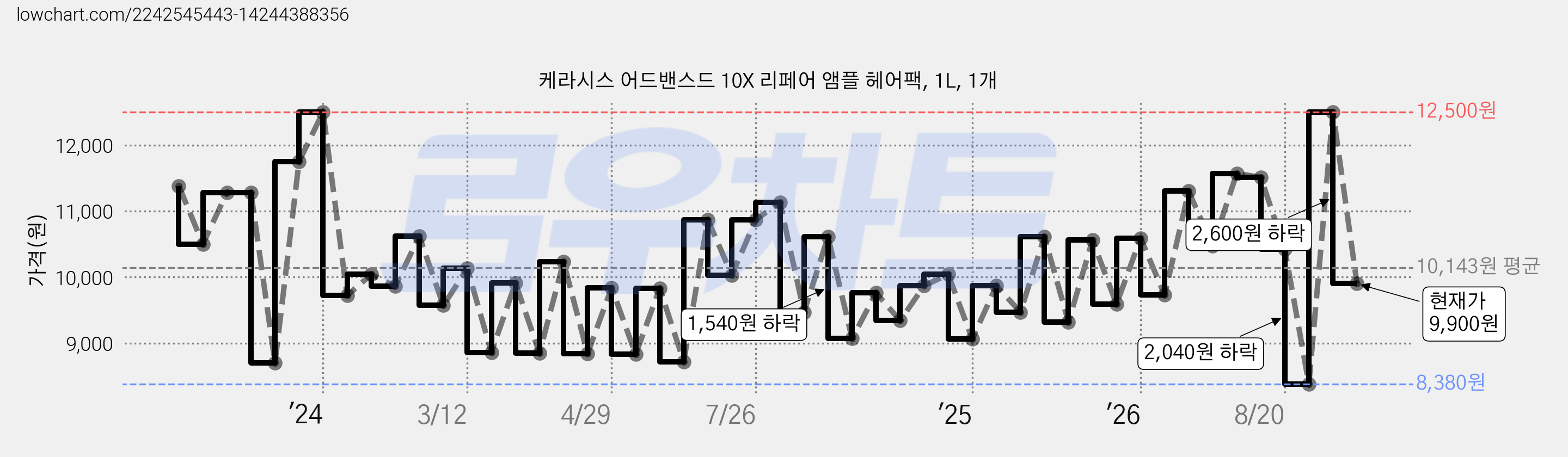 케라시스 어드밴스드 10X 리페어 앰플 헤어팩, 1L, 1개 가격 변동 차트, 현재가 9,900원, 관측 최저가 8,380원