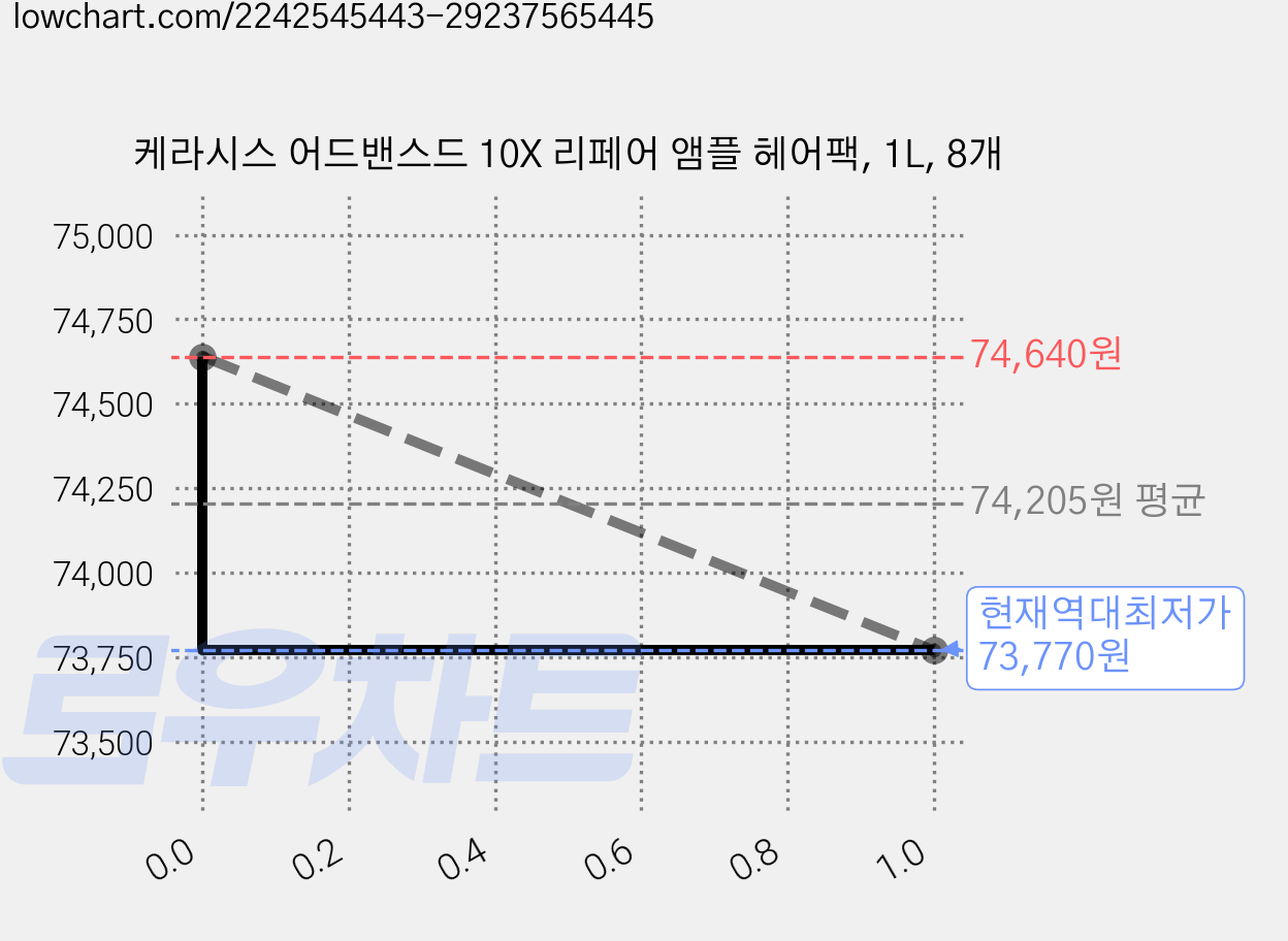 케라시스 어드밴스드 10X 리페어 앰플 헤어팩, 1L, 8개 가격 변동 차트, 현재가 73,770원, 역대최저가