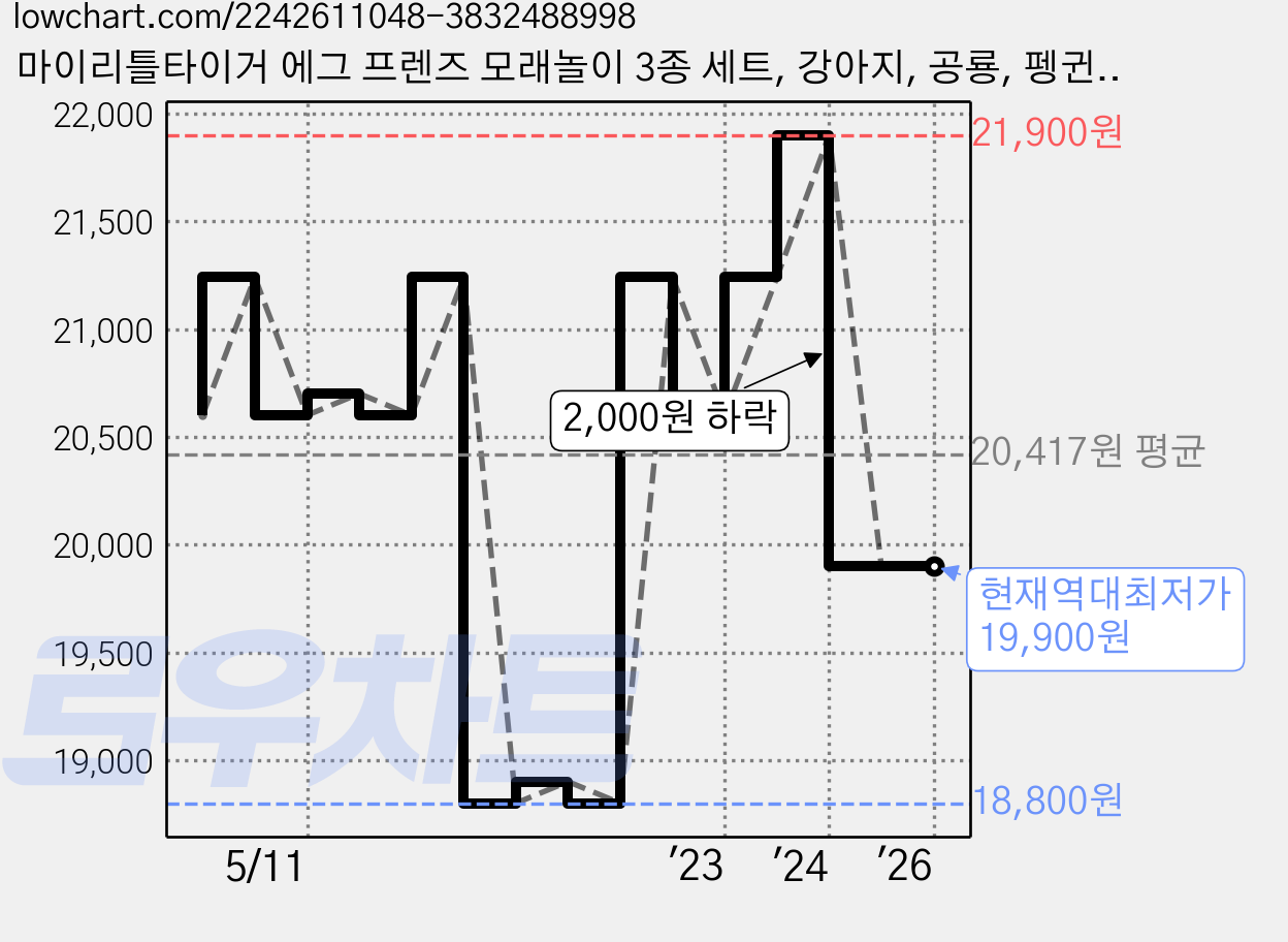 마이리틀타이거 에그 프렌즈 모래놀이 3종 세트, 강아지, 공룡, 펭귄, 1개 가격 변동 차트, 현재가 19,900원, 역대최저가