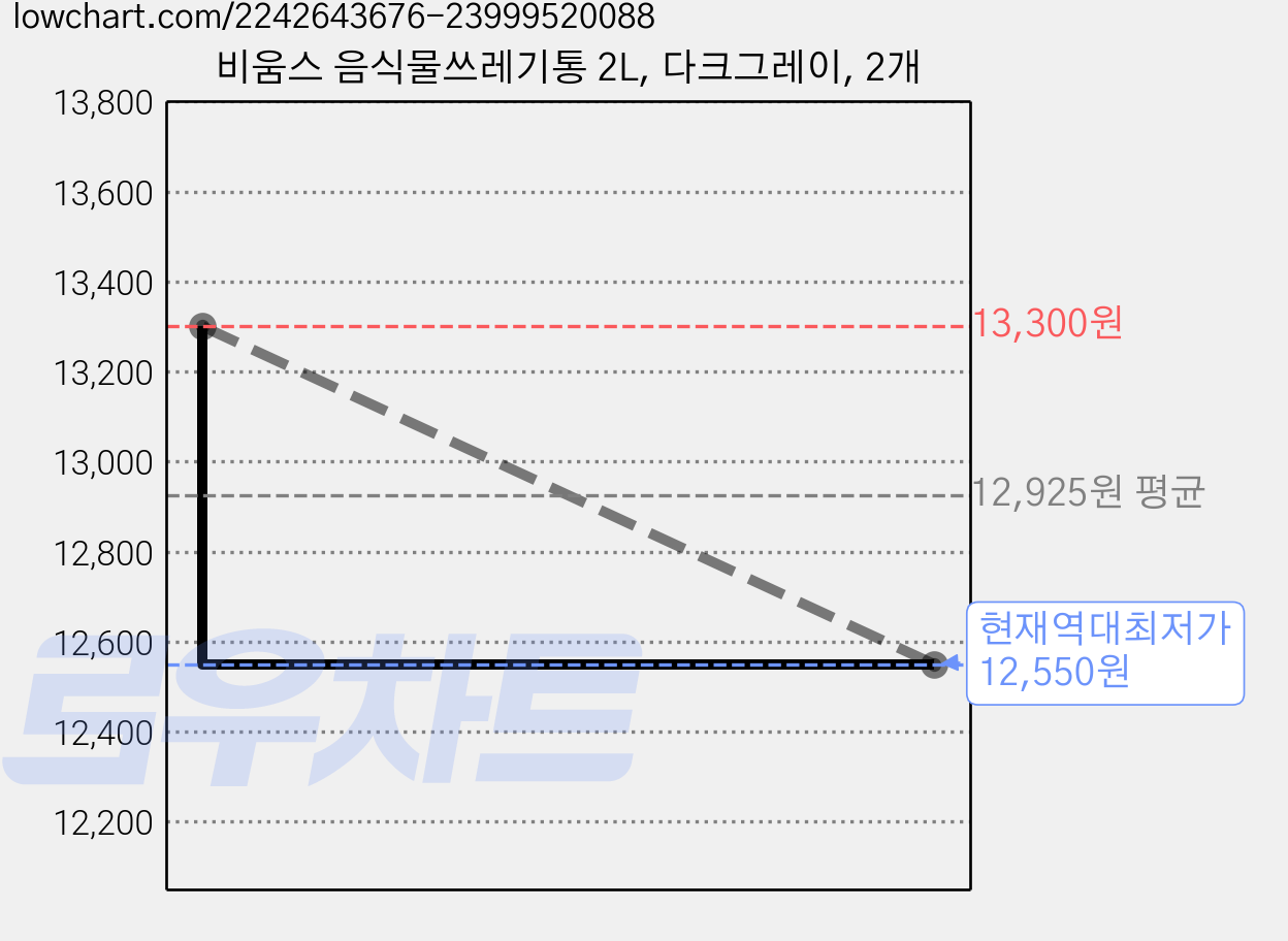 비움스 음식물쓰레기통 2L, 다크그레이, 2개 가격 변동 차트, 현재가 12,550원, 역대최저가