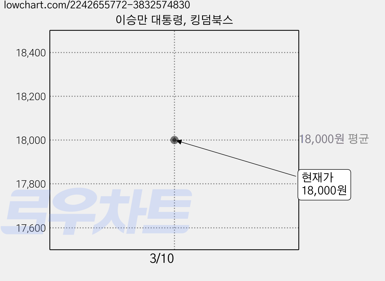 이승만 대통령, 킹덤북스 가격 변동 차트, 현재가 18,000원